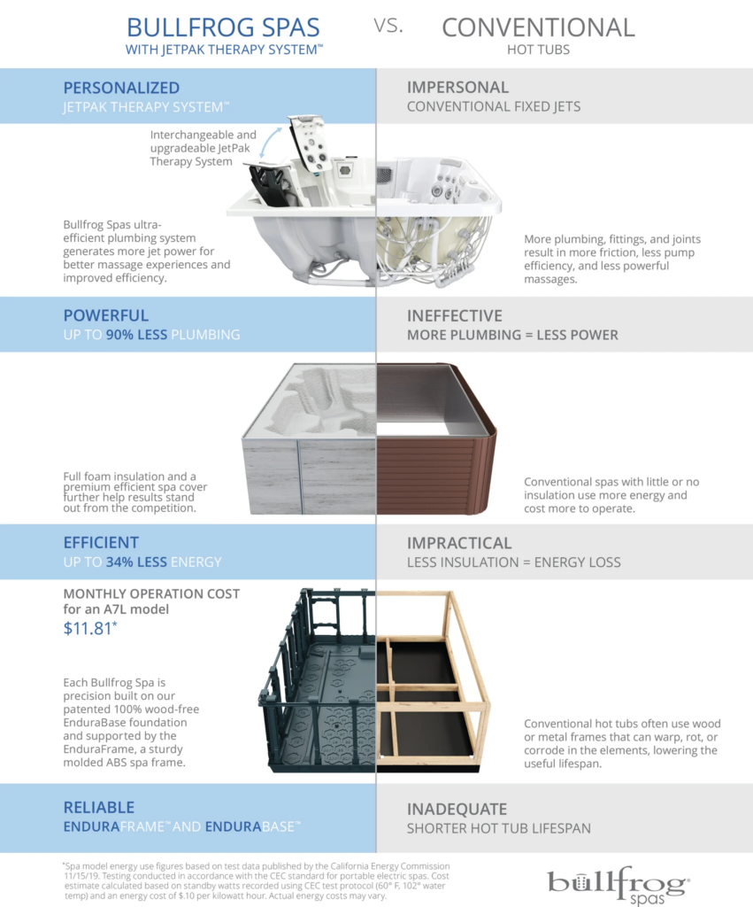 Bullfrog Spas Vs. Traditional Spas chart